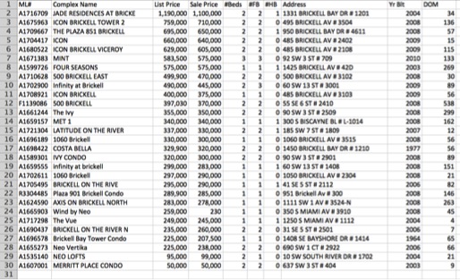 In Brickell - 29 units were SOLD in the past 30 days