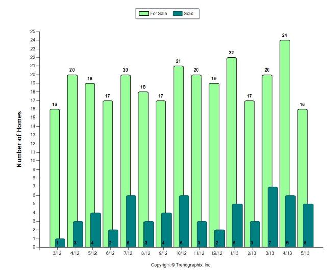 Single Family homes for the past 12 months in the 33129 area ( The Roads, Brickell)