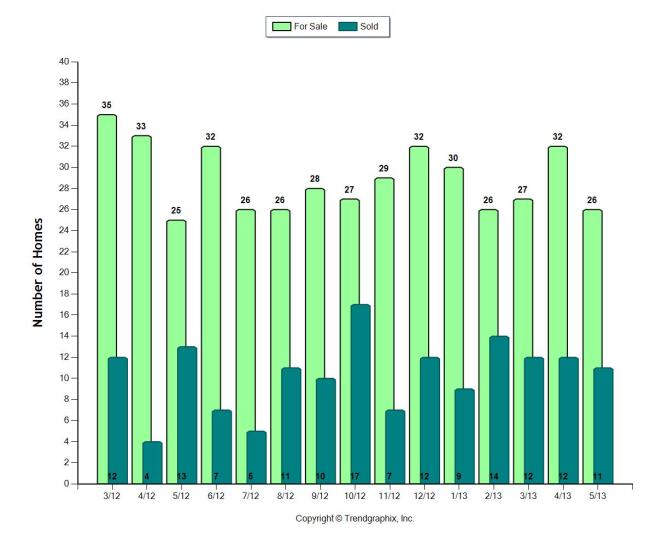 Single Family Homes for the past 12 months in the 33145 area (Silver Bluff, Shenandoah)