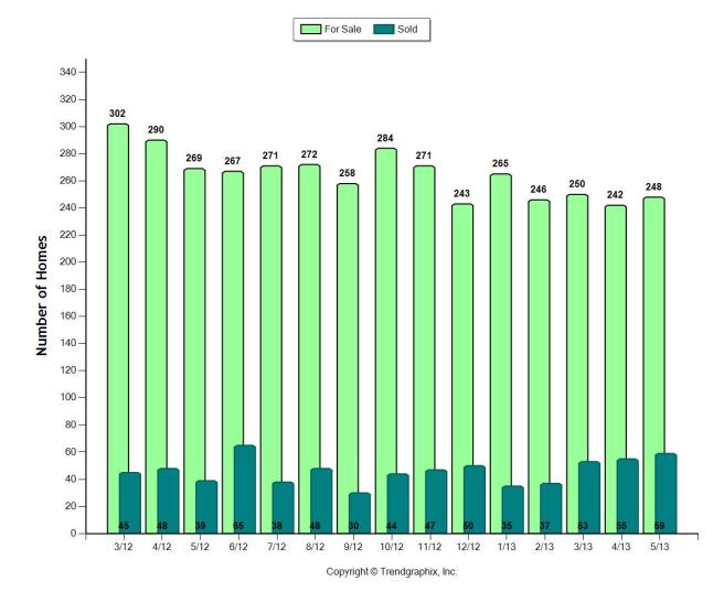 Single Family homes for the past 12 months in the Coral Gables area