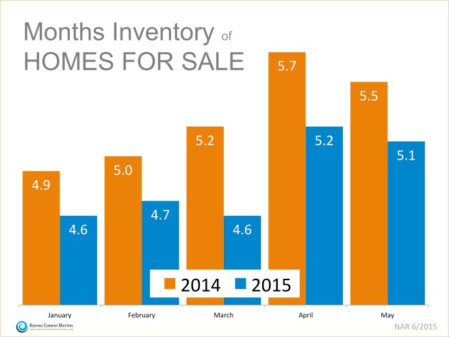 Buyer demand is far outpacing the supply of homes available for sale.