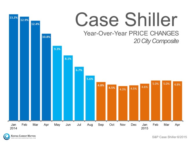Case-Shiller