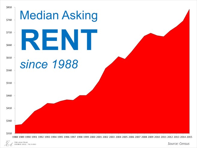 Increase-in-rents