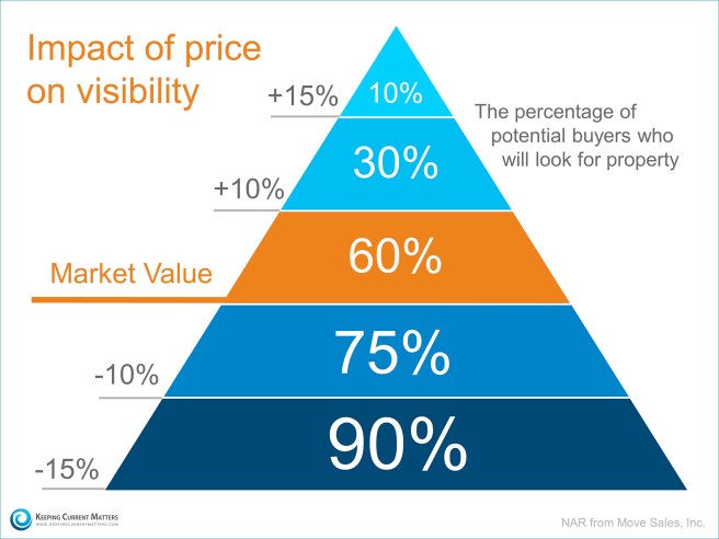 Price Visibility